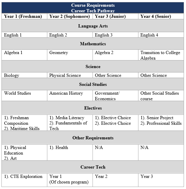 Career Tech Pathway